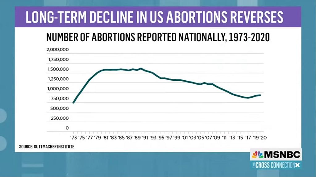 Abortion rates reported 1973-2020