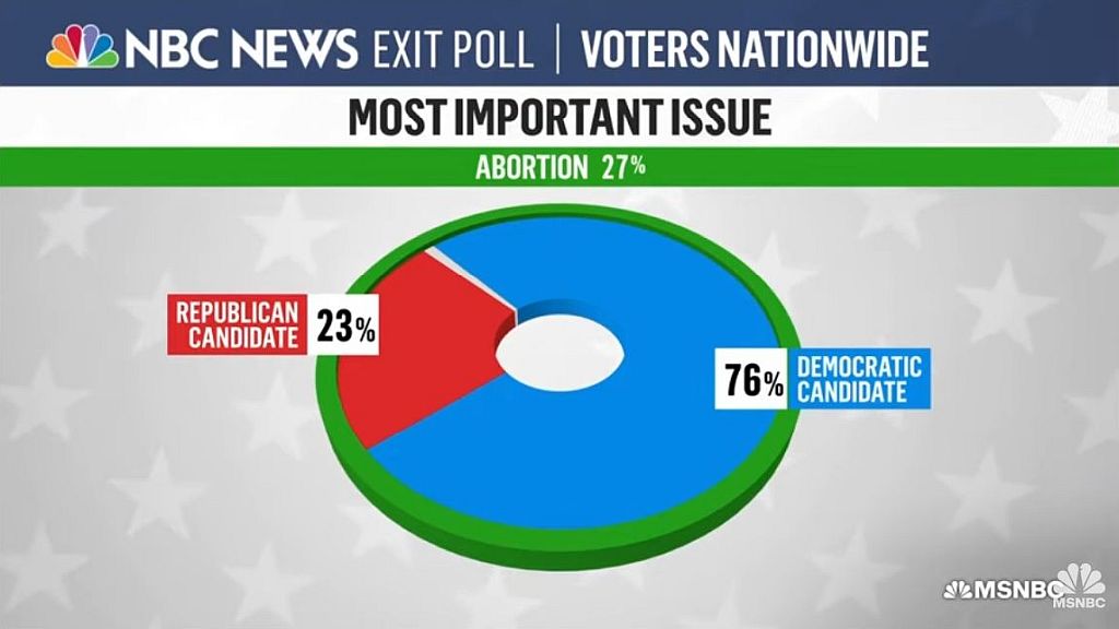 Issues most important to voters